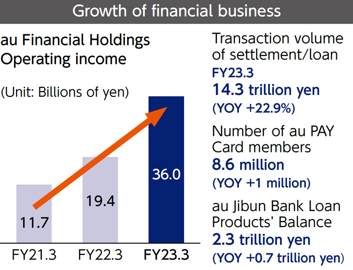 Graph of "Growth of financial business"