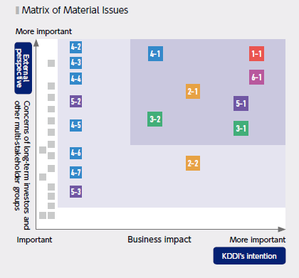 Matrix of Material Issues