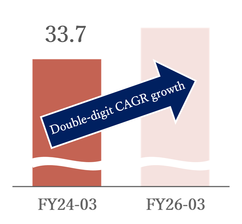 graph: Operating income