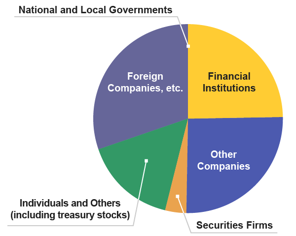 Graph of Breakdown of Shareholding by Investor Type