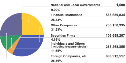 Financial Institutions 26.22% 603,684,334 Other Companies 32.49% 748,082,796 Securities Firms 4.92% 113,240,496 Individuals and Others (including treasury stocks) 9.65% 222,296,484 Foreign Companies, etc. 26.73% 615,408,198