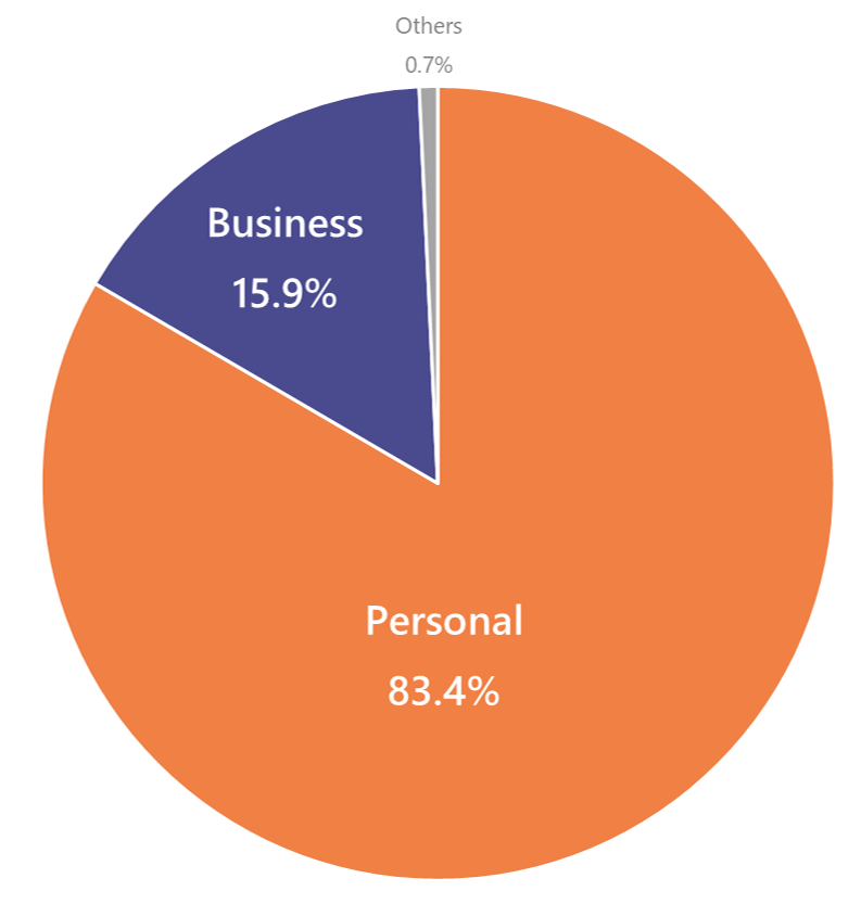 Graph: Operating revenue composition by business segment