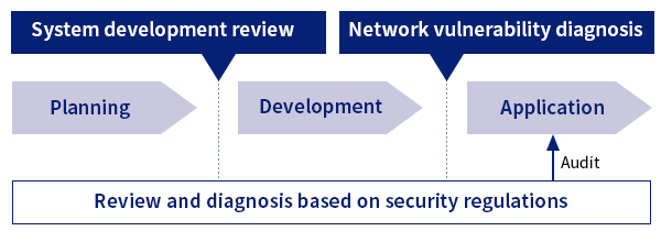 Flow of security check and vulnerability diagnosis