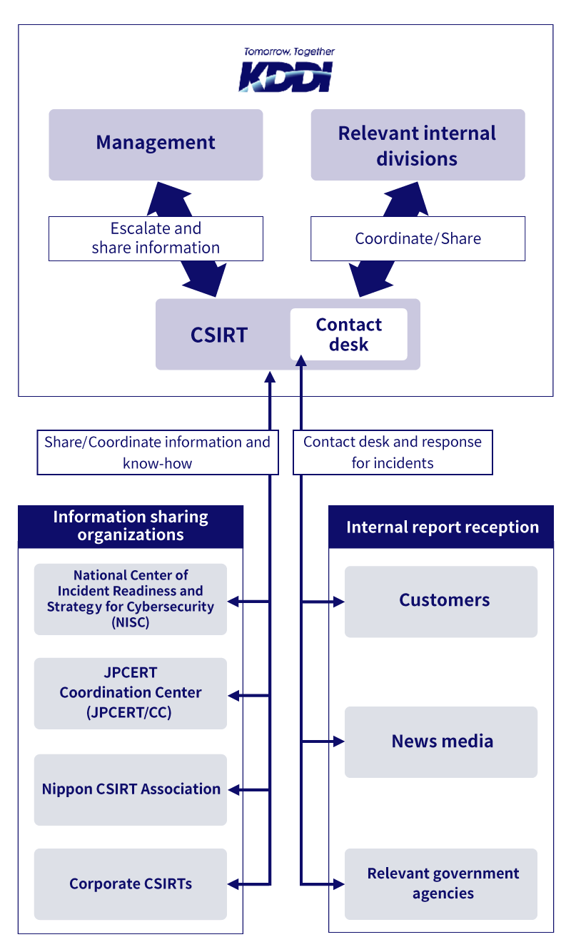 Organizational chart of collaborations with information-sharing organizations and external reporting organizations
