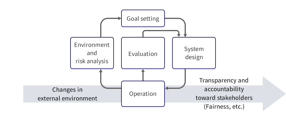 Diagram: concept of "agile governance"