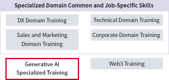 Figure: Specialized Skills―Item corresponding to AI field is "Generative AI Specialized Training"