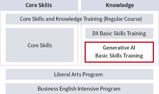 Figure: Portable Skills―Item corresponding to AI field is "Generative AI Basic Skills Training"