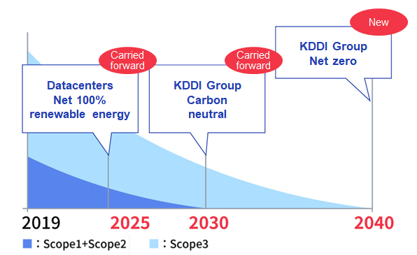 This is a graph showing KDDI's carbon reduction timeline from 2019 to 2040 for Scope1+Scope2 and Scope3 emissions. The timeline sets three key targets: "Datacenters Net 100% renewable energy" by 2025, "KDDI Group Carbon neutral" by 2030, and a new goal of "KDDI Group Net zero" by 2040.
