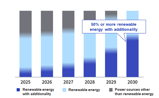 This is a bar chart showing the projected mix of KDDI's energy sources from 2025 to 2030. The chart illustrates a progressive shift, increasing the proportions of "Renewable energy with additionality" and "Renewable energy" each year. The goal for 2030 is to have "50% or more renewable energy with additionality," while phasing out "Power sources other than renewable energy."