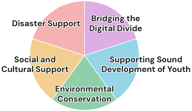 Illustration of the Five Fields of Social Contribution Activities