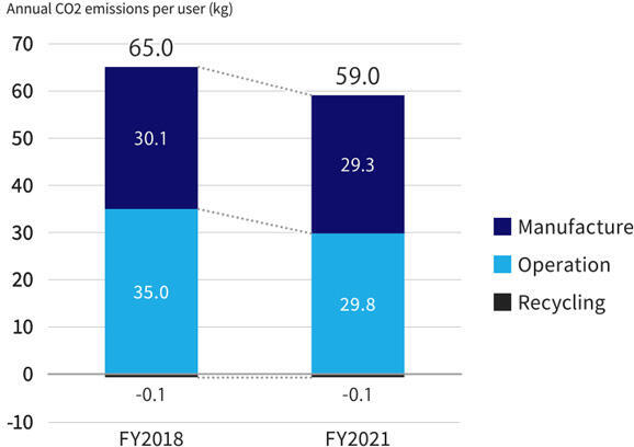 This bar chart visually compares the annual CO2 emissions per au user, showing a decrease from 65.0 kg in FY2018 to 59.0 kg in FY2021, broken down by lifecycle stage.