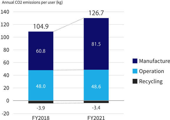 This bar chart visually compares the annual CO2 emissions per au Hikari user, showing an increase from 104.9 kg in FY2018 to 126.7 kg in FY2021, broken down by lifecycle stage.