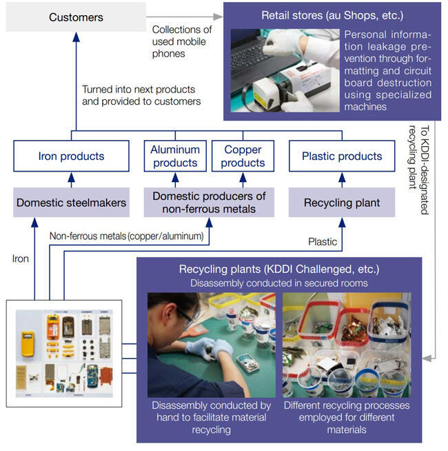This is a flowchart of KDDI's mobile phone recycling process. The cycle begins with "Collections of used mobile phones" from "Customers" at "Retail stores." After data destruction, phones are sent to "Recycling plants" for disassembly. The materials are then processed by "Domestic steelmakers," "Domestic producers of non-ferrous metals," and other plants to become new products that are "provided to customers."