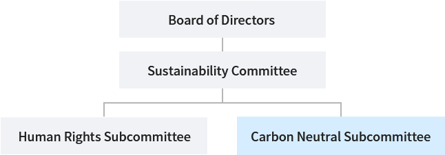 This is an organizational chart showing KDDI's sustainability governance structure. At the top is the "Board of Directors," which oversees the "Sustainability Committee." Reporting to the Sustainability Committee are two subcommittees: the "Human Rights Subcommittee" and the "Carbon Neutral Subcommittee."