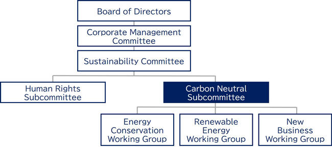 KDDI Group's Environmental Management Structure