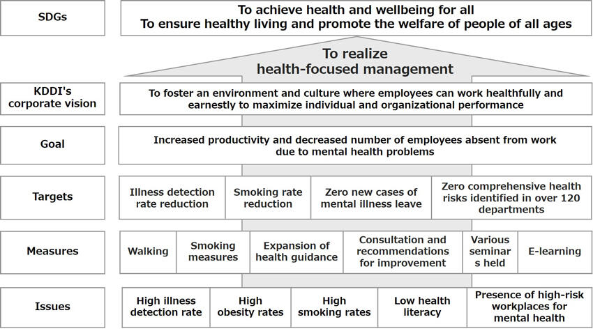 To realize health-focused management
