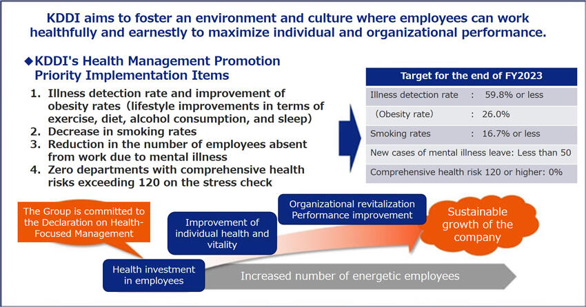 KDDI aims to foster an environment and culture where employees can work healthfully and earnestly to maximize individual and organizational performance.