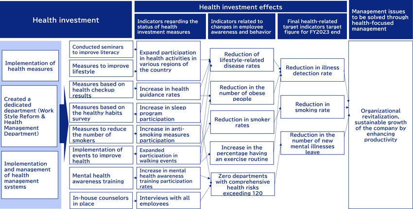 Health-Focused Management Strategy
