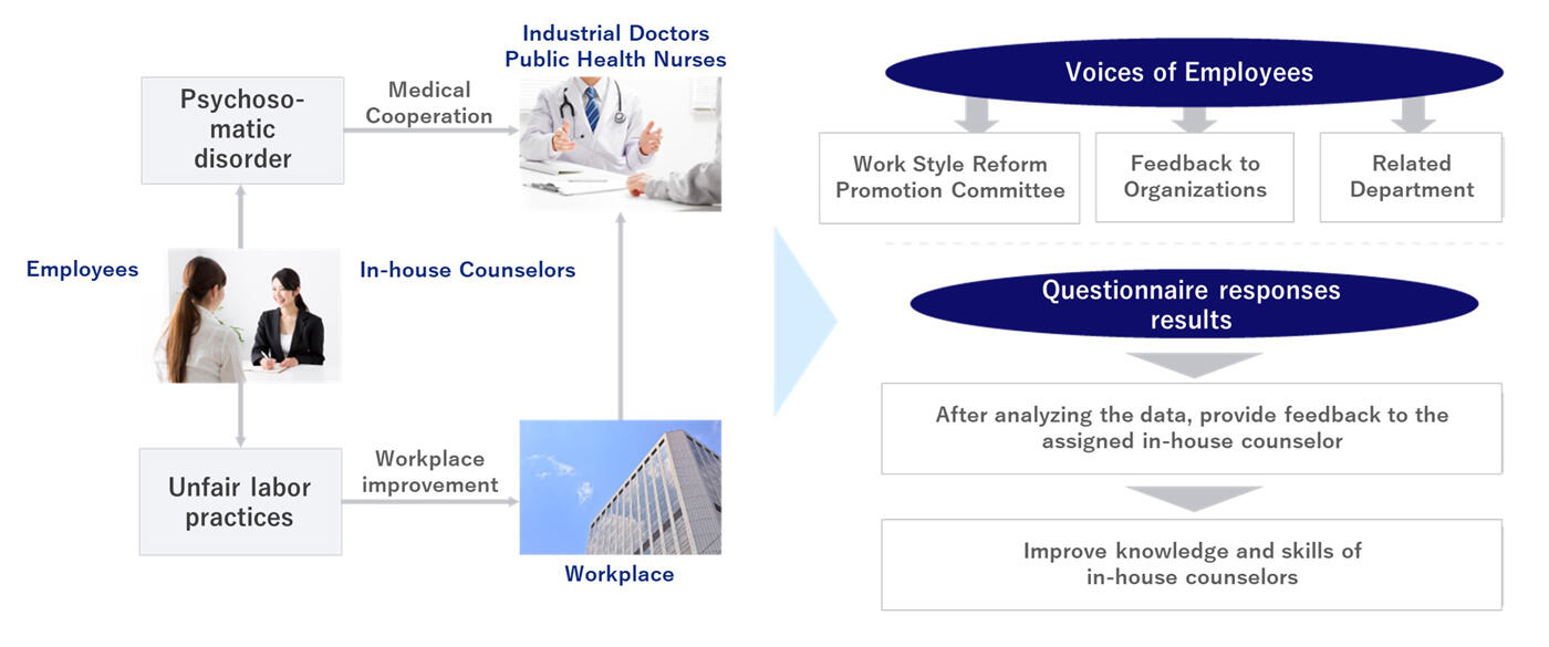 Interviews with All Employees