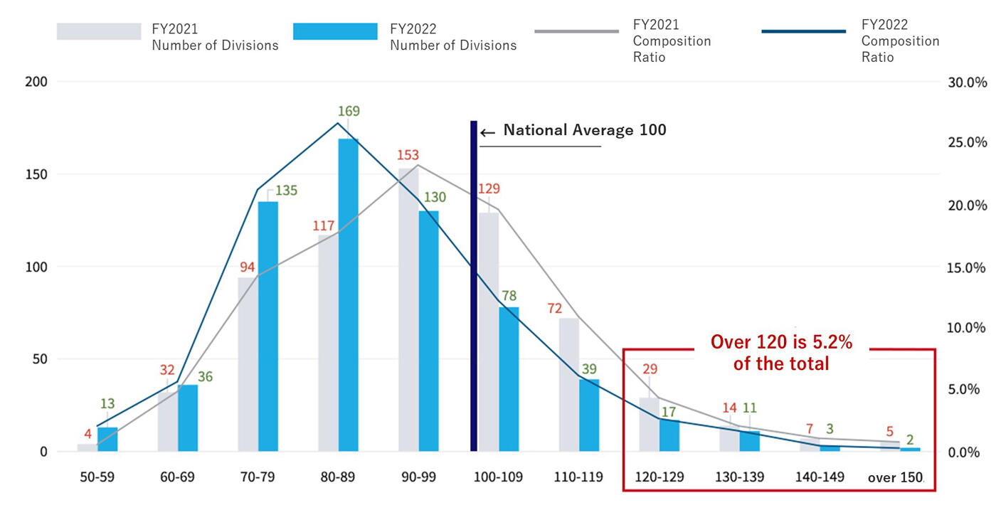 Comprehensive health risk Distribution of number of departments