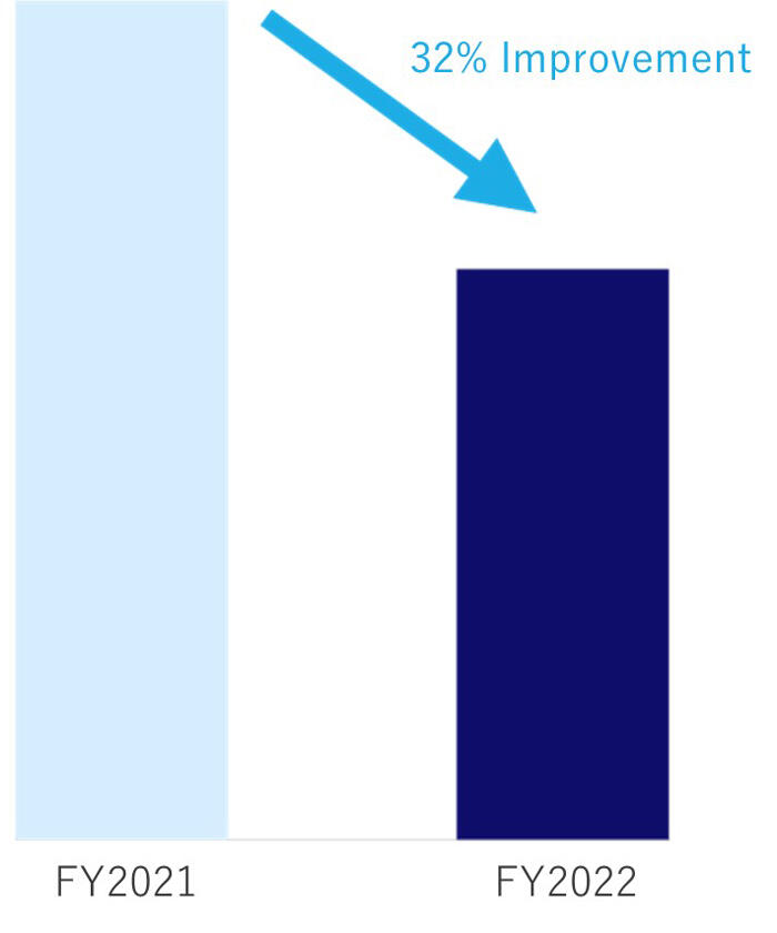 Percentage of improvement in findings among those who received guidance prior to the health checkups