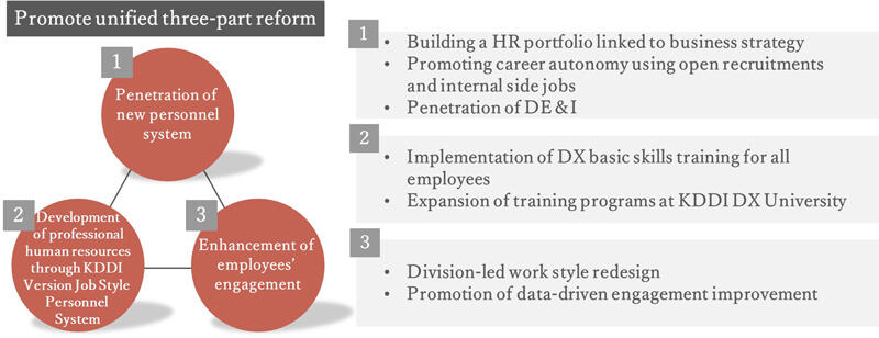 Promote unified three-part reform