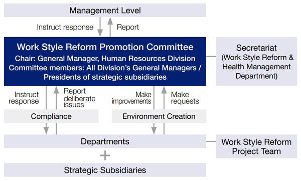 Operational Framework of the Work Style Reform Promotion Committee