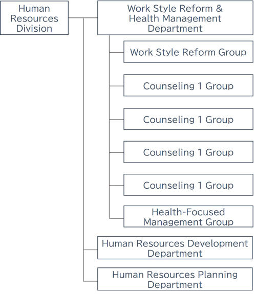 Organization of the Work Style Reform & Health Management Department (as of April 2022)
