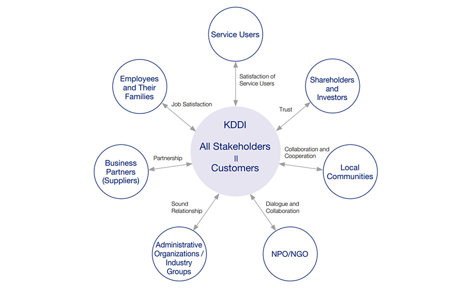 Stakeholder Correlation Diagram