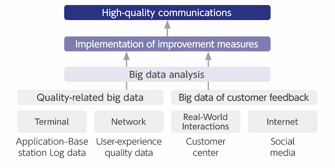 Image: Initiatives to Improve Network Quality