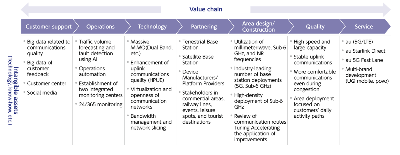 Chart: Intangible assets supporting high-quality telecommunications