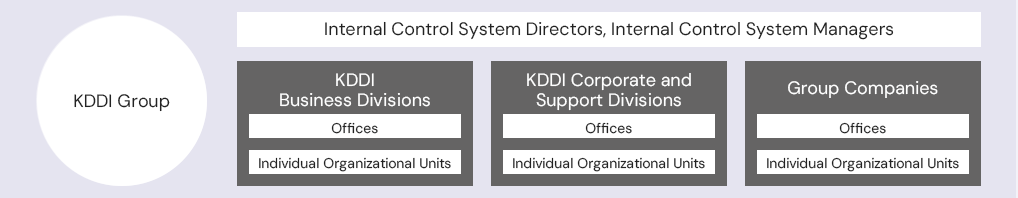 Diagram of the Internal Control Officer Framework
