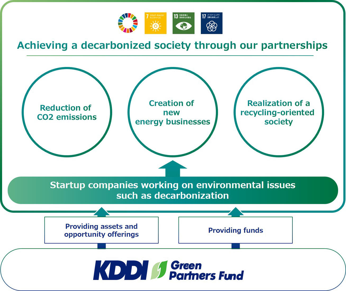 Achieving a decarbonized society through our partnerships