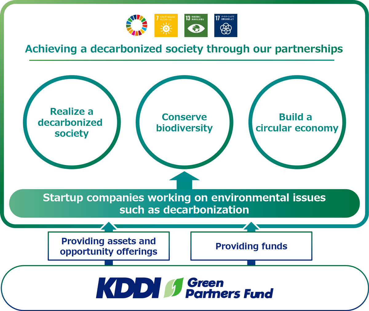 Image: Achieving a decarbonized society through our partnerships