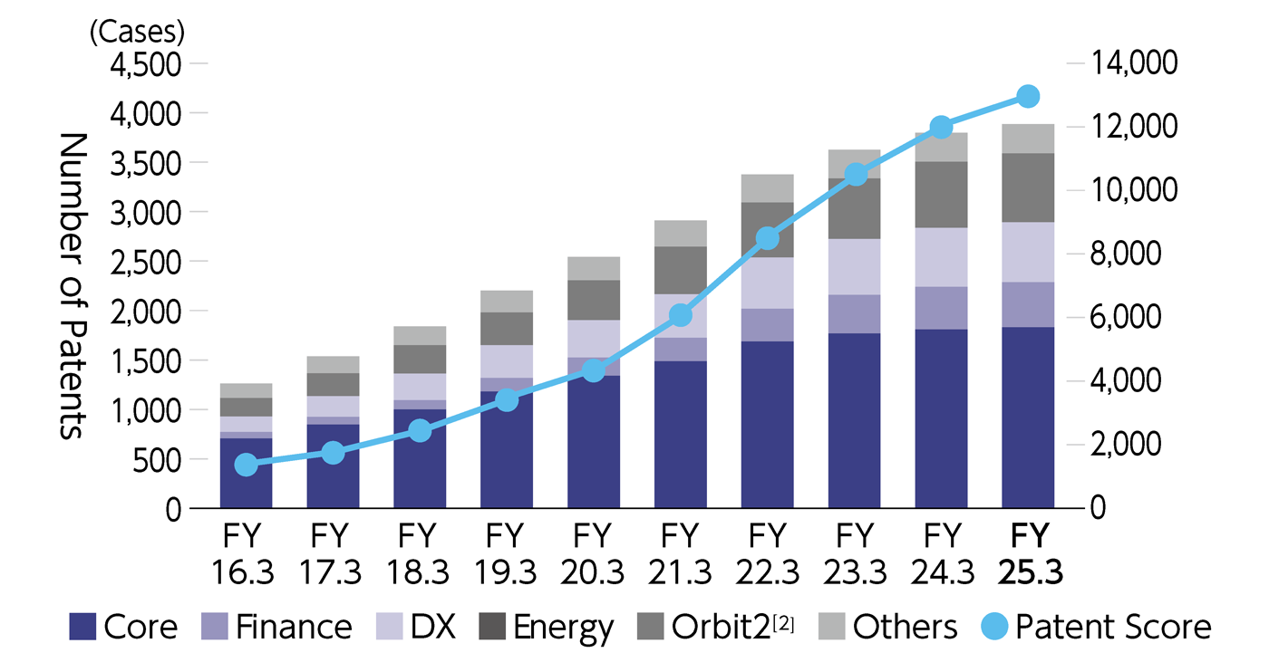 Graph: Number of KDDI's Patents and the Patent Score Trend (patents area: Core, Finance, DX, Energy, Orbit2 [2], Others)