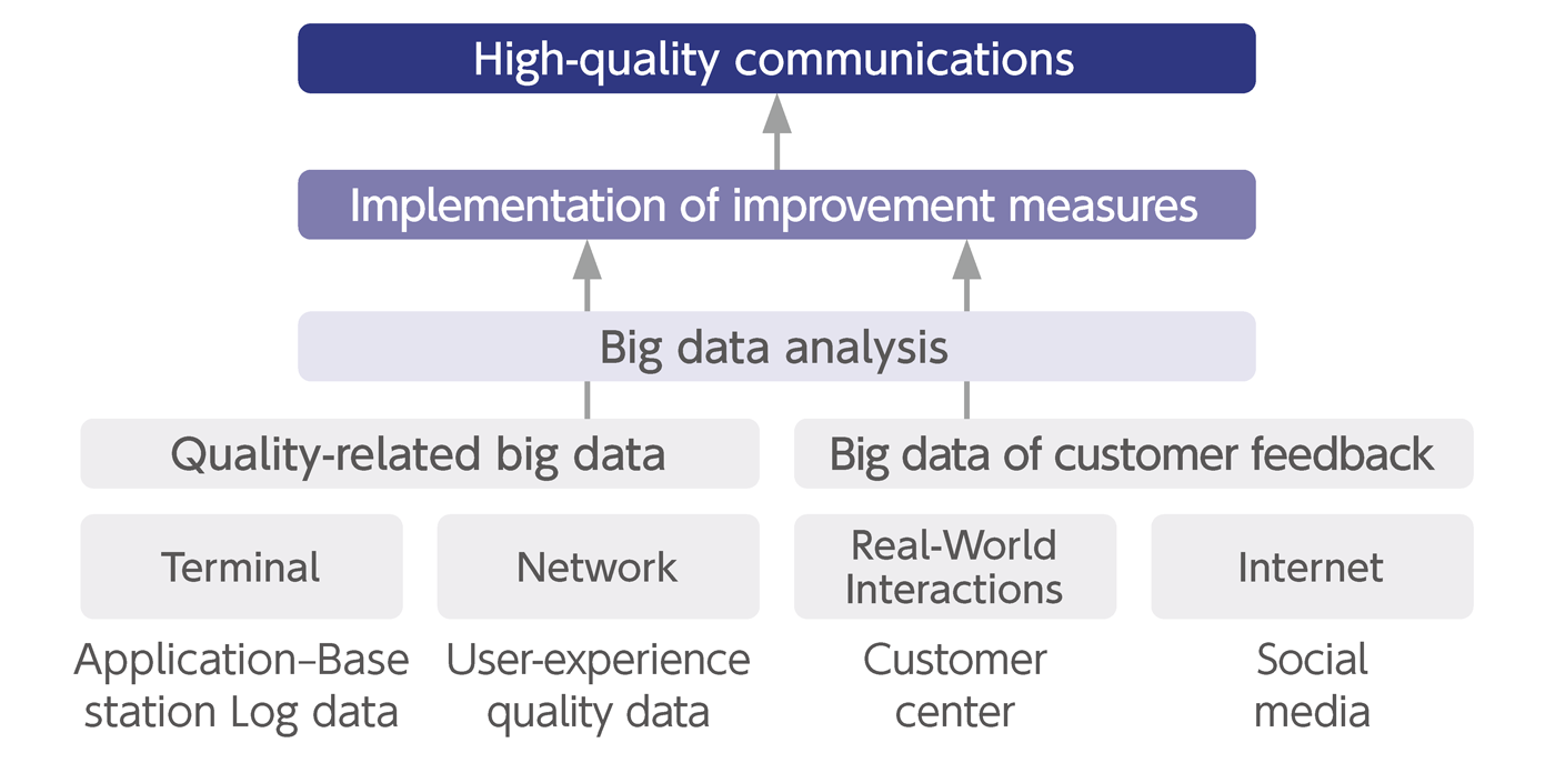 Image: Initiatives to Improve Network Quality