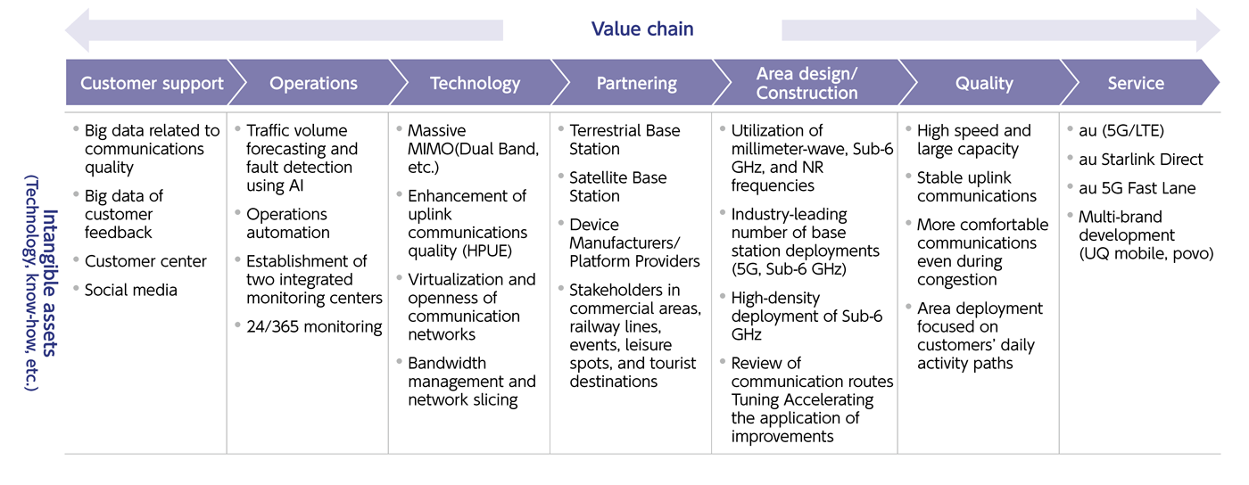 Chart: Intangible assets supporting high-quality telecommunications