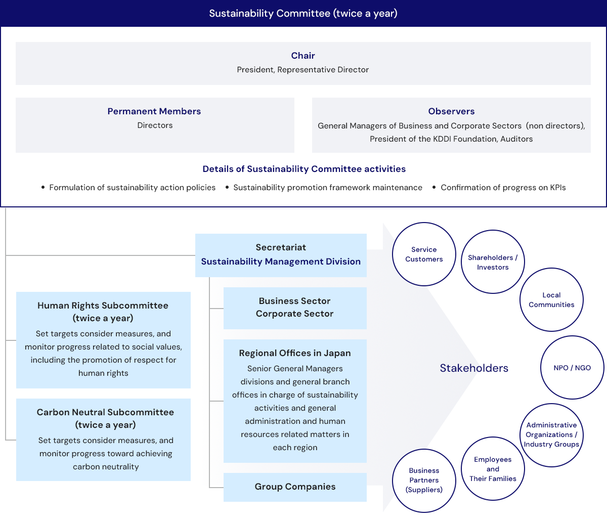Sustainability Promotion Framework