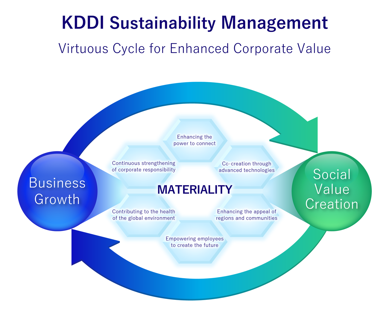 KDDI Sustainability Management Virtuous Cycle for Enhanced Corporate Value