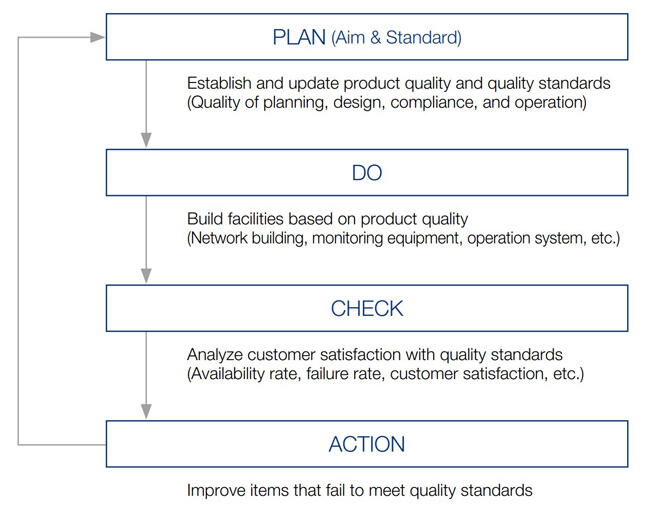 Network Service Quality Management System