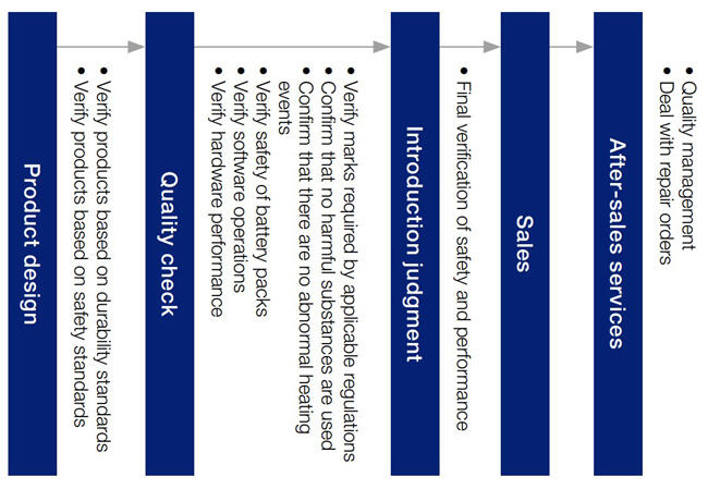Product Quality Control Process