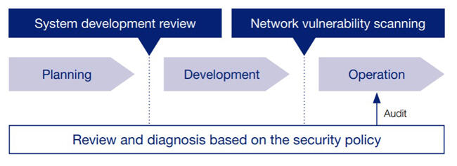 Process of the Security Review and Vulnerability Scanning