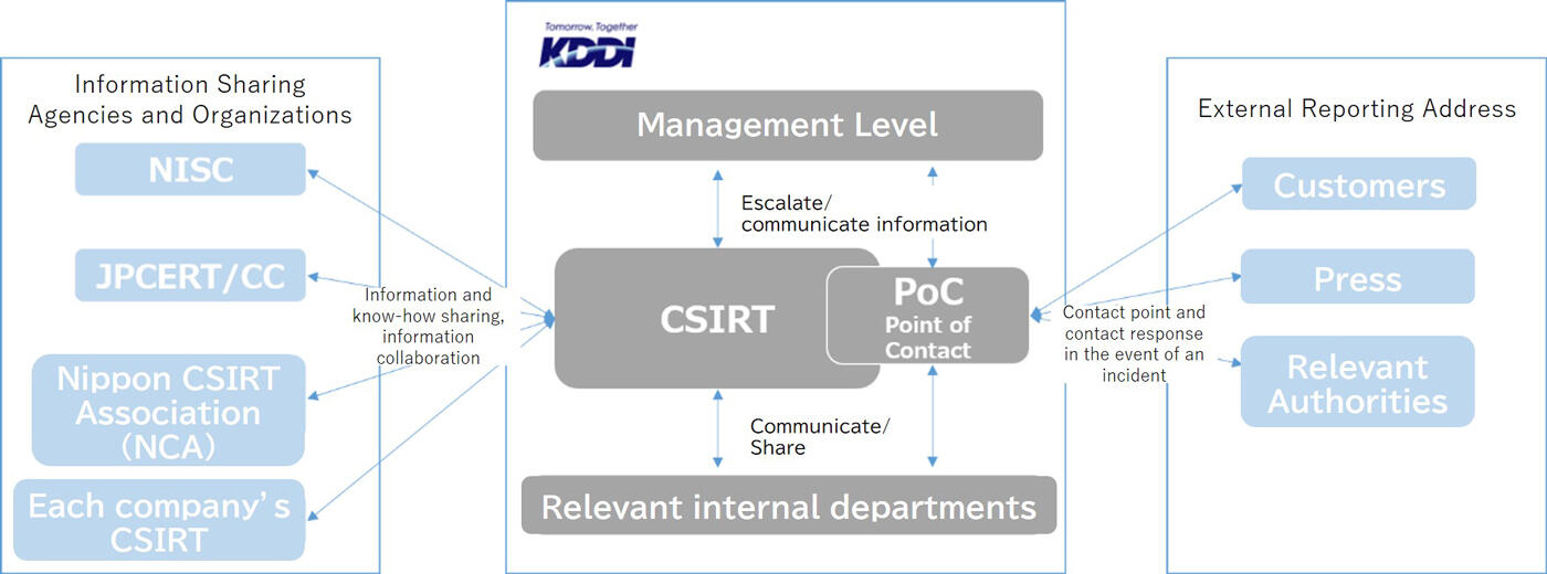 Process of Cooperation with Information Sharing Agencies and External Reporting Contact