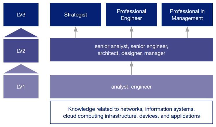 Role Models for Specialized Human Resources