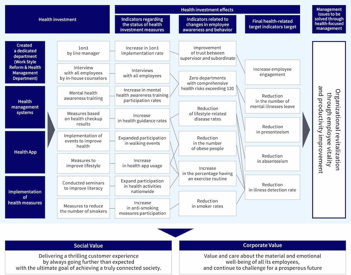 This flowchart shows how KDDI's "Health investment" initiatives lead to "Health investment effects," driving "Organizational revitalization and productivity improvement" and ultimately creating both "Social Value" and "Corporate Value."