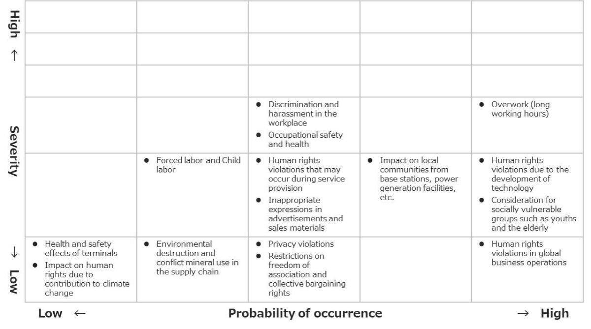 A matrix mapping human rights risks by Severity and Probability of occurrence. Risks include "Forced labor and Child labor," "Overwork (long working hours)," and "Privacy violations."