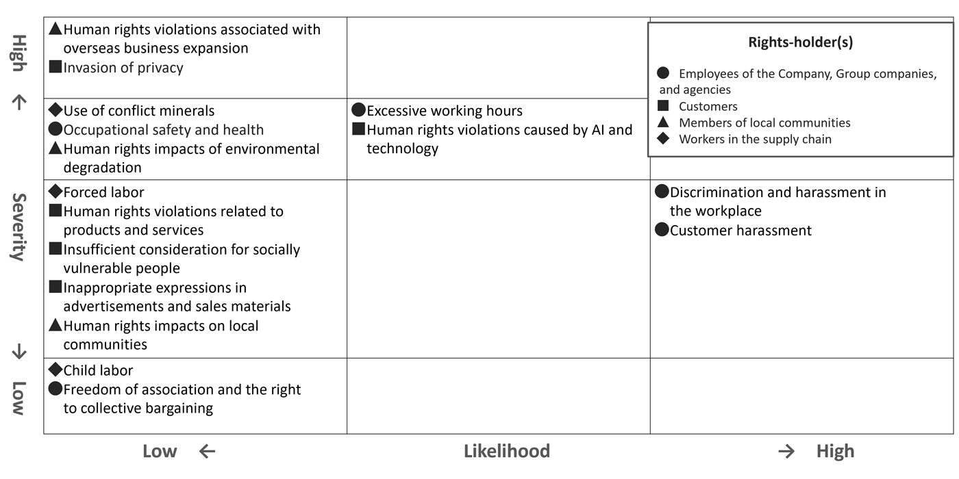 A matrix mapping human rights risks by Severity and Probability of occurrence. Risks include "Forced labor and Child labor," "Overwork (long working hours)," and "Privacy violations."