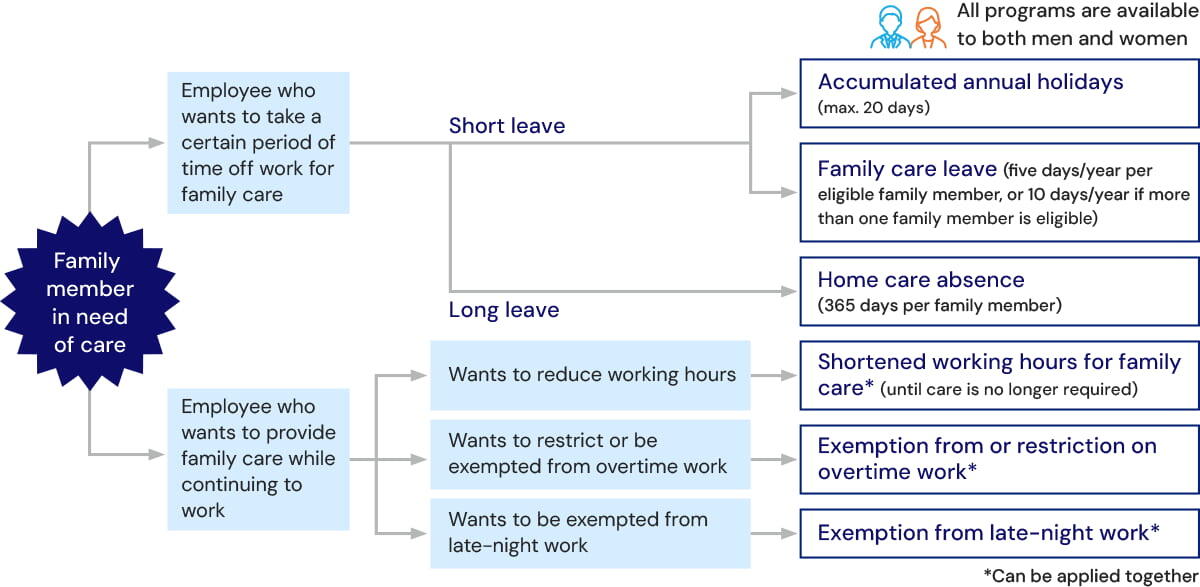Image of Overview of Systems and Work Arrangements for Balancing Work and Family Care