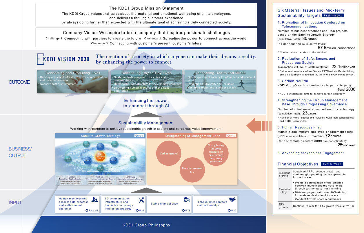 Image: Overview of KDDI’s Value Creation Story