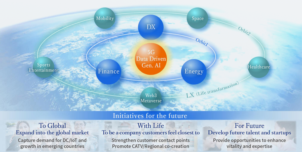 This diagram illustrates KDDI's Satellite Growth Strategy. At the core is "5G Data Driven Gen. AI." An inner orbit (Orbit1) contains the key areas "DX," "Finance," and "Energy." A surrounding outer orbit (Orbit2) includes "Mobility," "Space," "Healthcare," "Web3 Metaverse," and "Sports Entertainment." Below, "Initiatives for the future" are outlined in three categories: "To Global," "With Life," and "For Future."